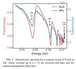 Quantum confined Rydberg excitons in  Cu2O  nanoparticles